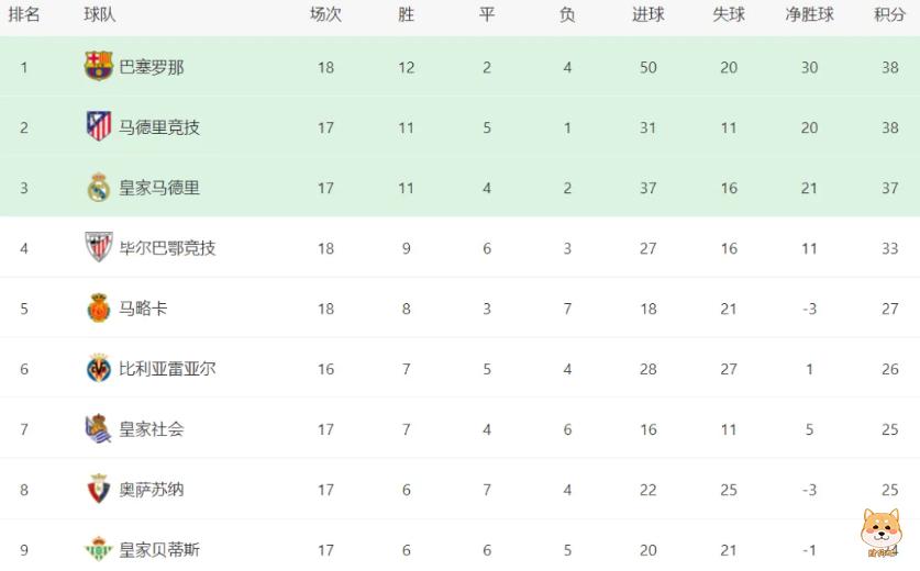 马竞超越皇马,争冠格局大乱