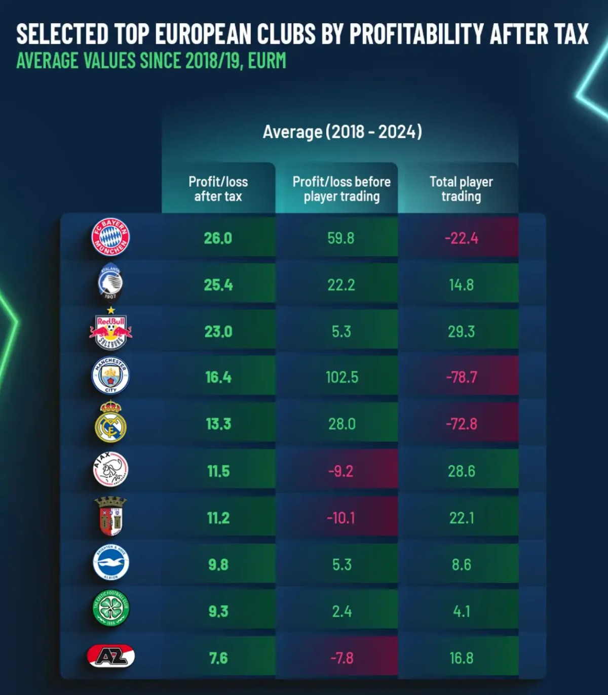 从欧洲俱乐部身上,探索足球盈利之道